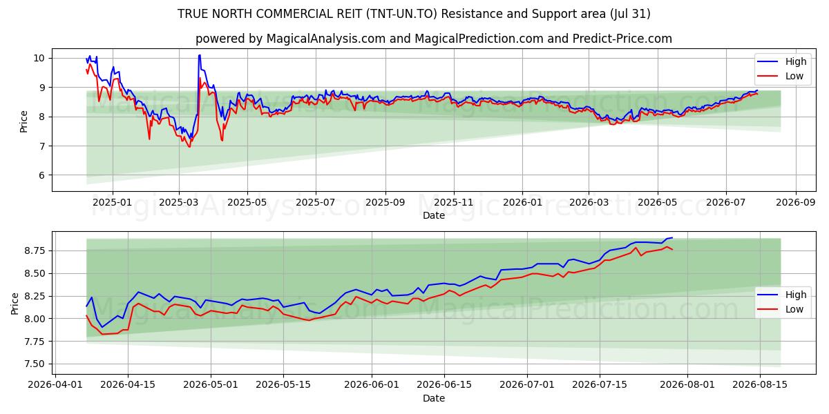  TRUE NORTH COMMERCIAL REIT (TNT-UN.TO) Support and Resistance area (30 Jul) 