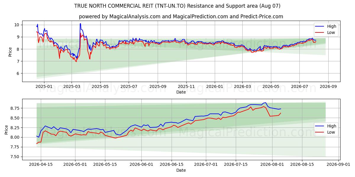  TRUE NORTH COMMERCIAL REIT (TNT-UN.TO) Support and Resistance area (06 Aug) 