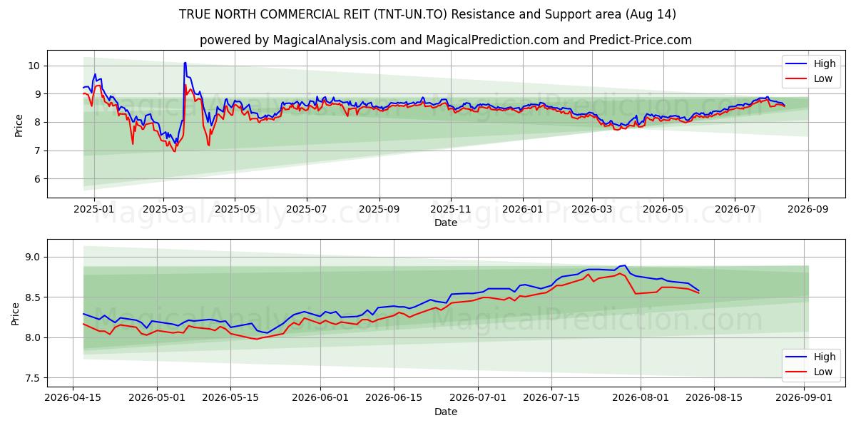  TRUE NORTH COMMERCIAL REIT (TNT-UN.TO) Support and Resistance area (13 Aug) 