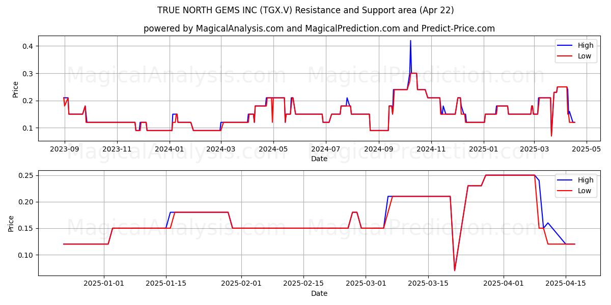 TRUE NORTH GEMS INC (TGX.V) Support and Resistance area (22 Apr) 