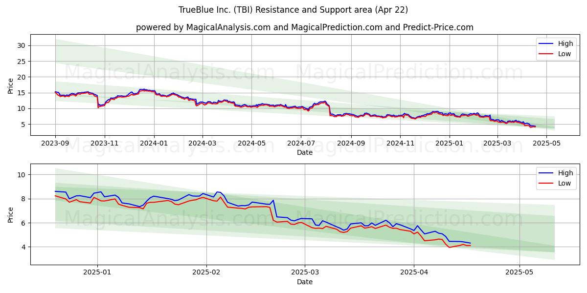  TrueBlue Inc. (TBI) Support and Resistance area (22 Apr) 
