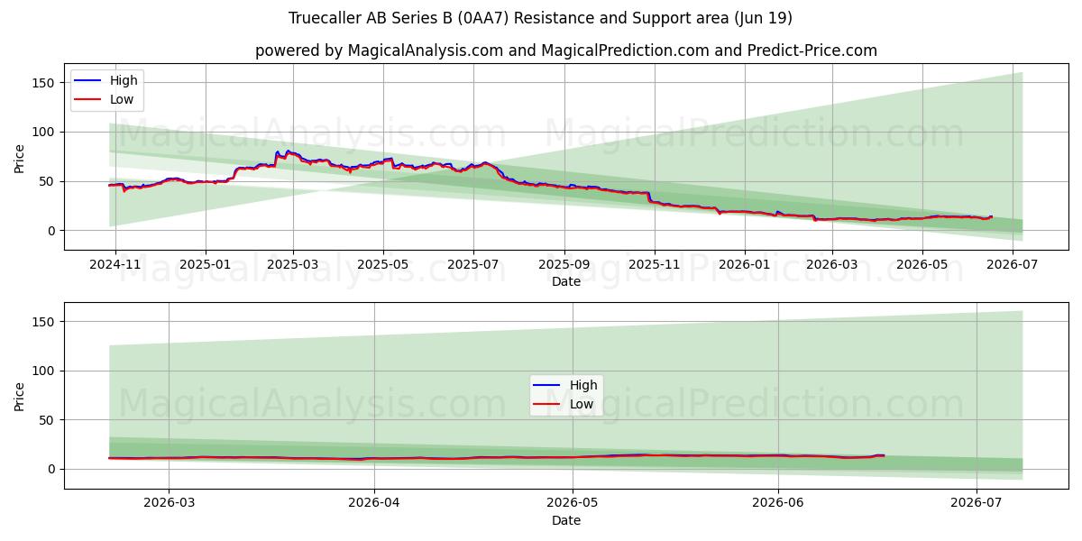  Truecaller AB Series B (0AA7) Support and Resistance area (18 Jun) 