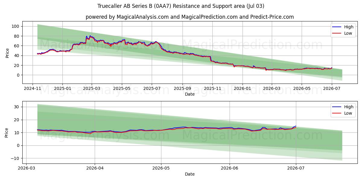  Truecaller AB Series B (0AA7) Support and Resistance area (02 Jul) 
