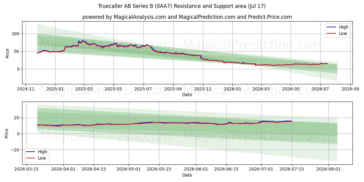  Truecaller AB Series B (0AA7) Support and Resistance area (16 Jul) 