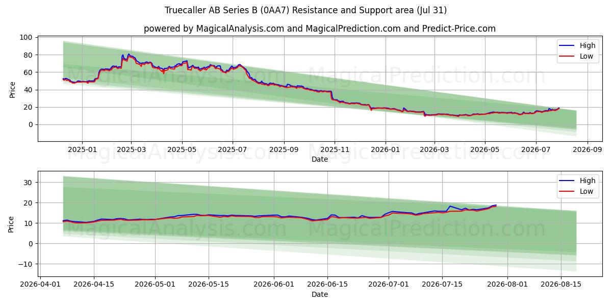  Truecaller AB Series B (0AA7) Support and Resistance area (30 Jul) 