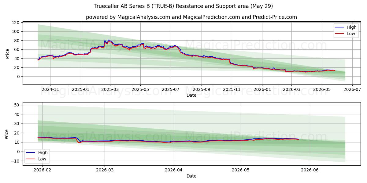 Truecaller AB Series B (TRUE-B) Support and Resistance area (28 May) 