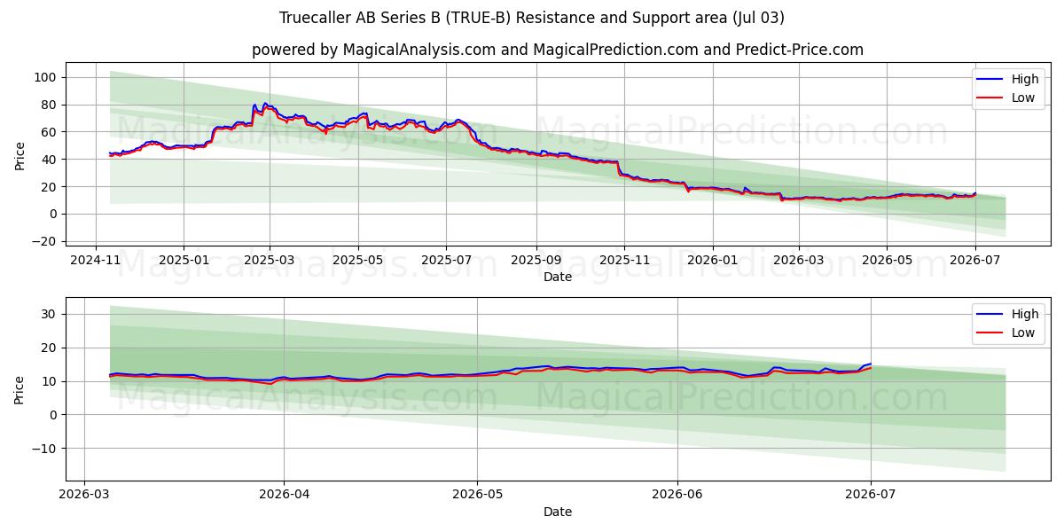  Truecaller AB Series B (TRUE-B) Support and Resistance area (02 Jul) 