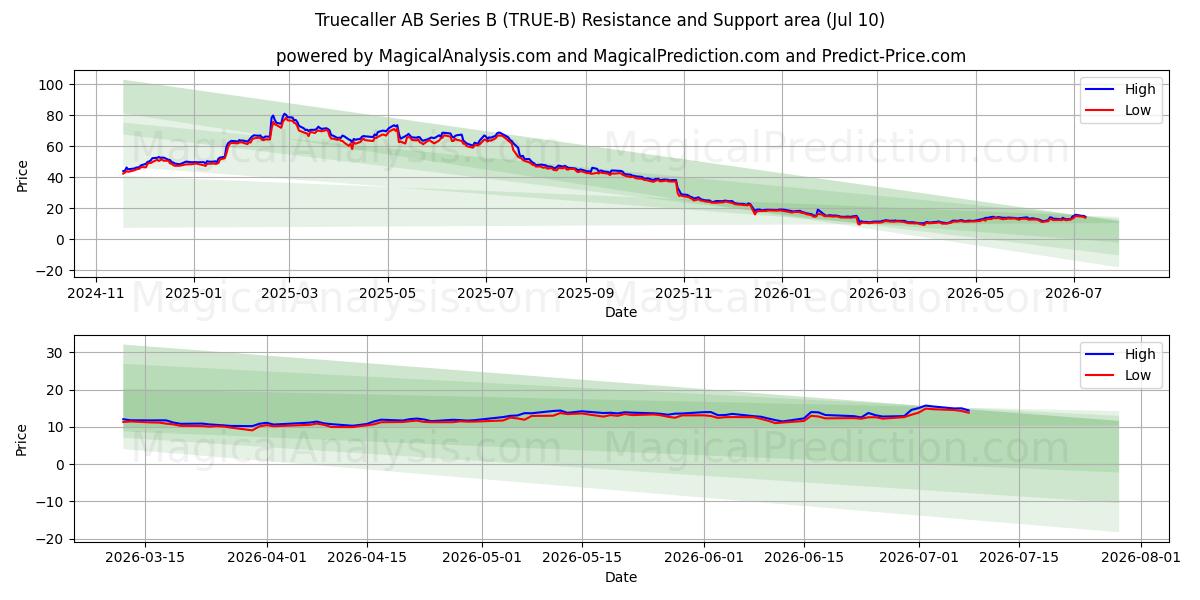  Truecaller AB Series B (TRUE-B) Support and Resistance area (09 Jul) 