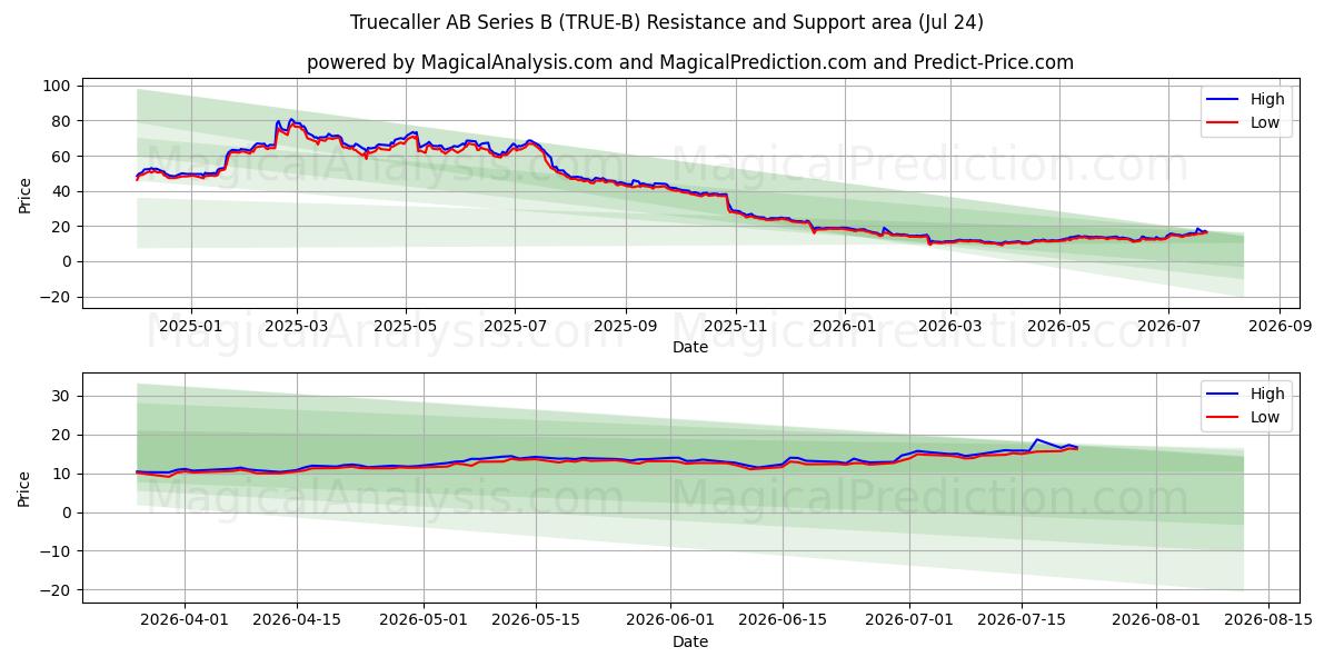  Truecaller AB Series B (TRUE-B) Support and Resistance area (23 Jul) 