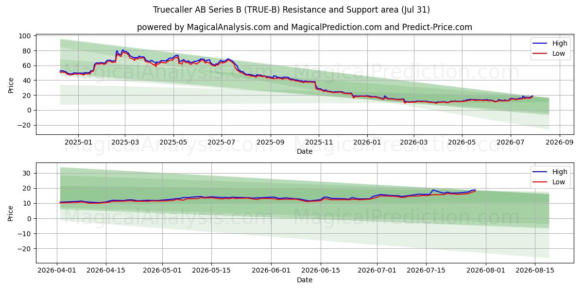  Truecaller AB Series B (TRUE-B) Support and Resistance area (30 Jul) 