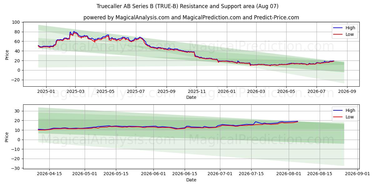  Truecaller AB Series B (TRUE-B) Support and Resistance area (06 Aug) 