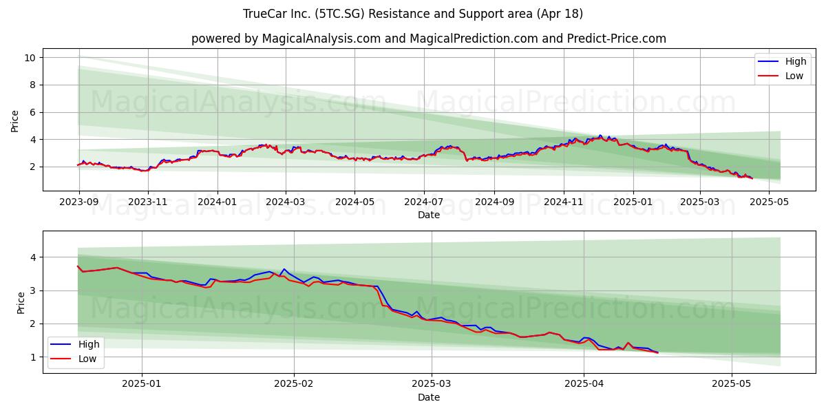  TrueCar Inc. (5TC.SG) Support and Resistance area (18 Apr) 