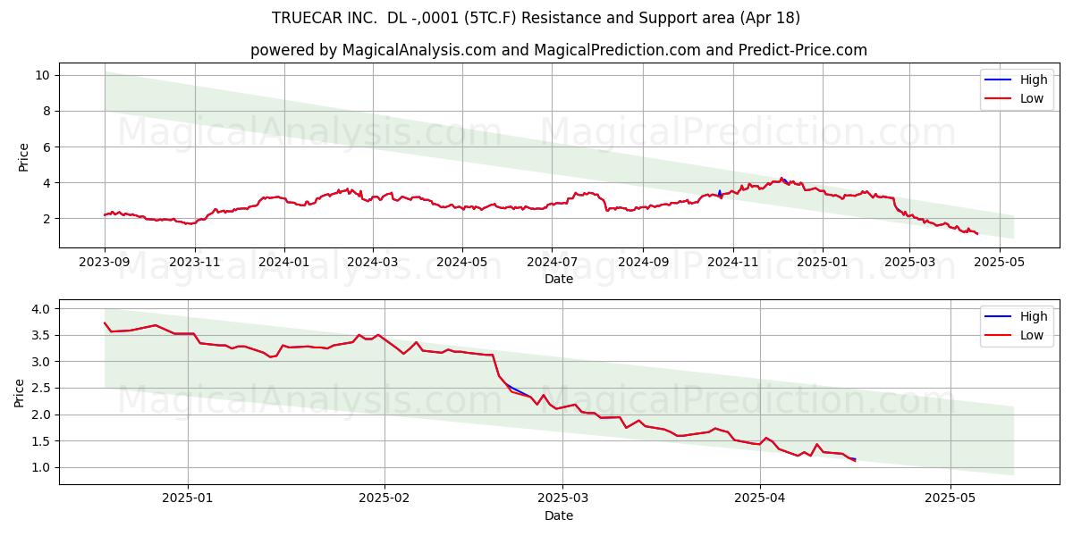  TRUECAR INC.  DL -,0001 (5TC.F) Support and Resistance area (18 Apr) 