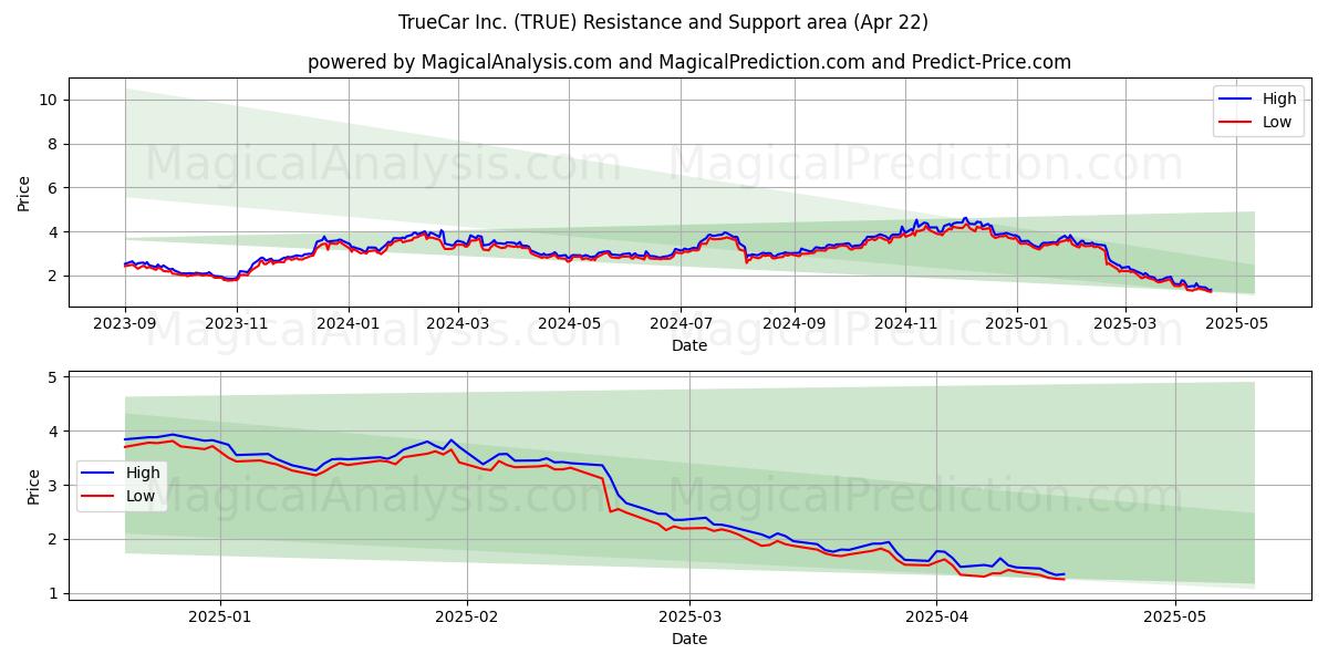  TrueCar Inc. (TRUE) Support and Resistance area (22 Apr) 