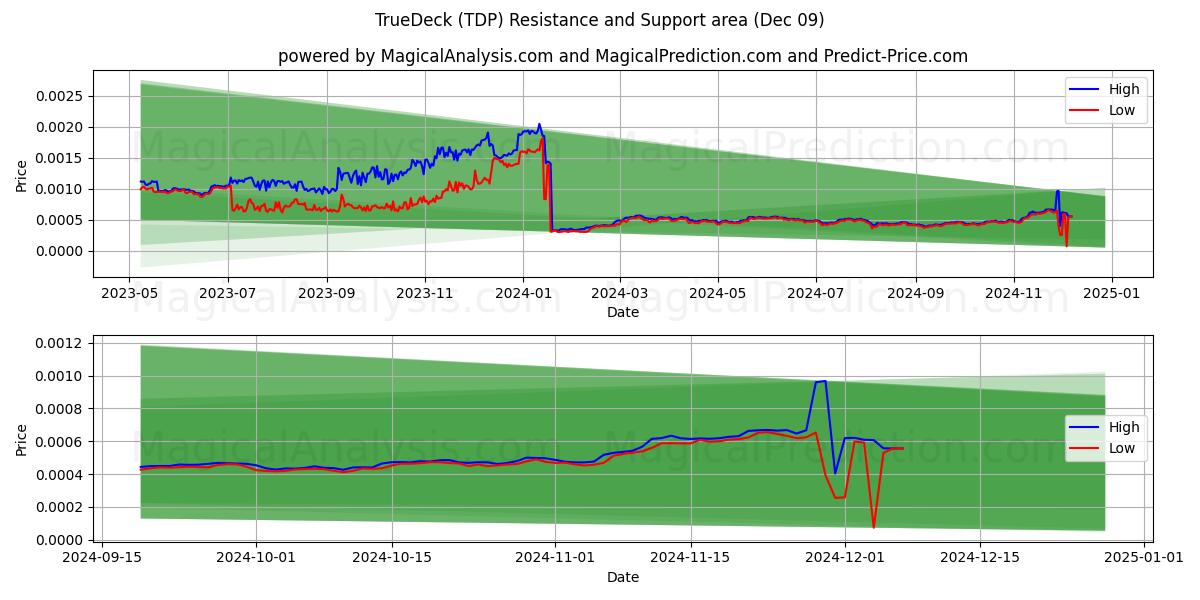  تروديك (TDP) Support and Resistance area (09 Dec) 