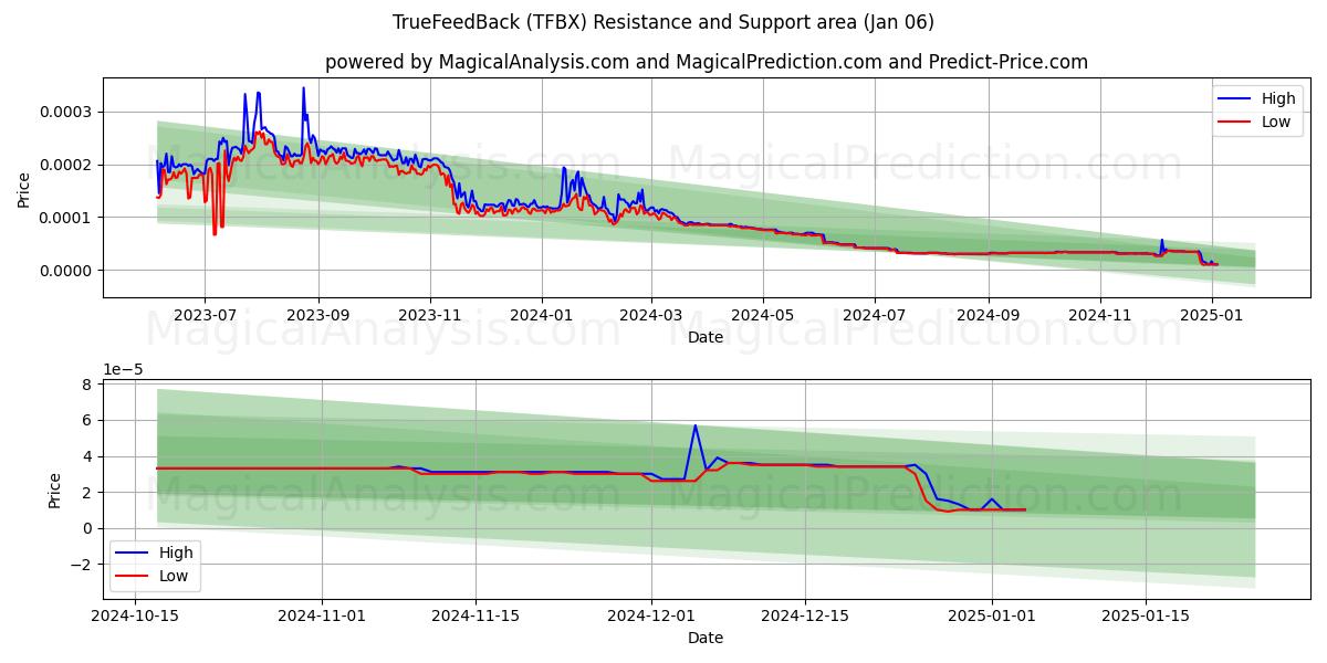 ट्रूफीडबैक (TFBX) Support and Resistance area (06 Jan) 