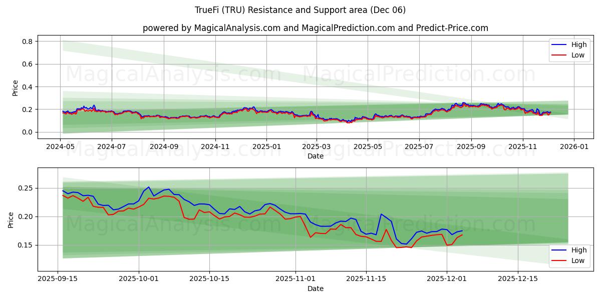  TrueFi (TRU) Support and Resistance area (05 Dec) 