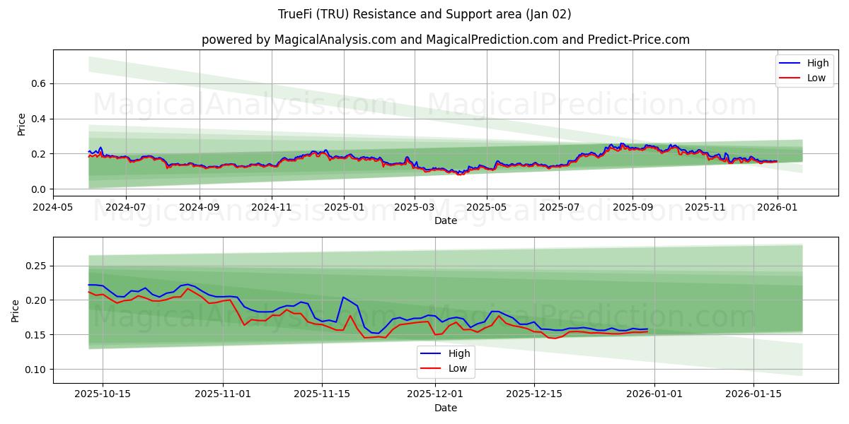  تروفاي (TRU) Support and Resistance area (01 Jan) 