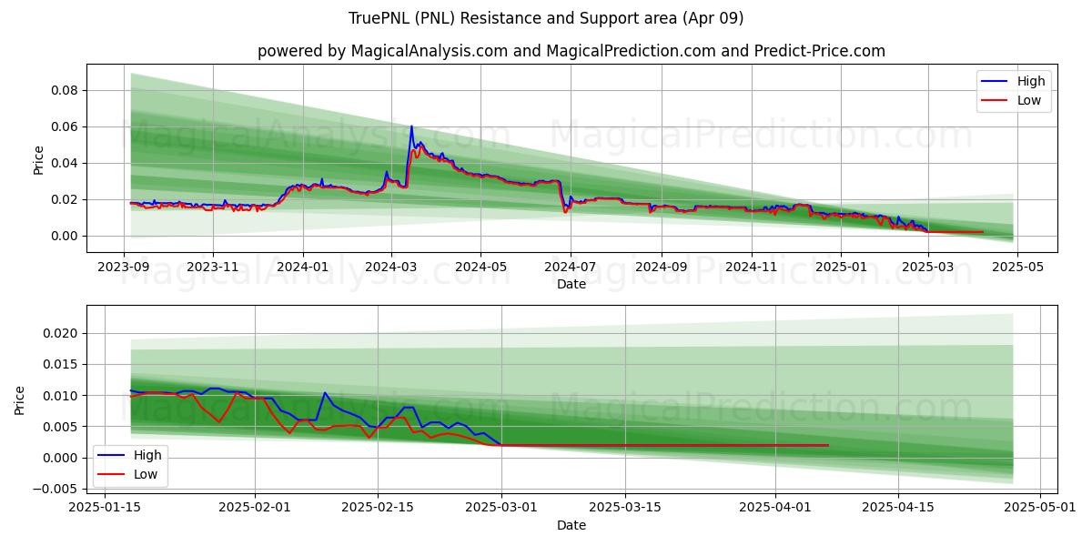  VerdaderoPNL (PNL) Support and Resistance area (09 Apr) 