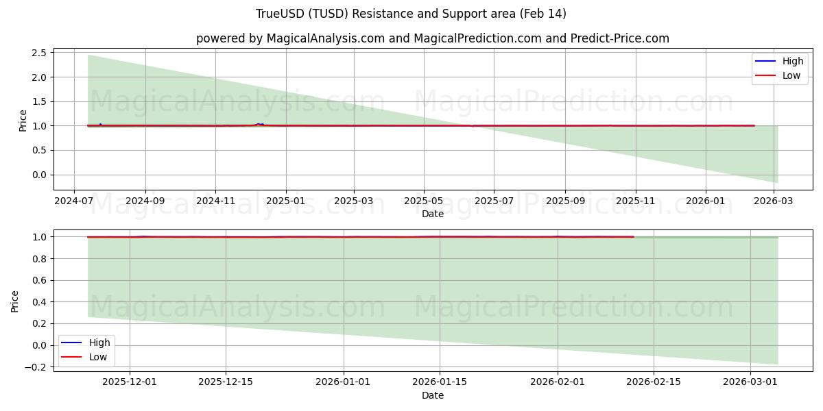  EchteUSD (TUSD) Support and Resistance area (13 Feb) 
