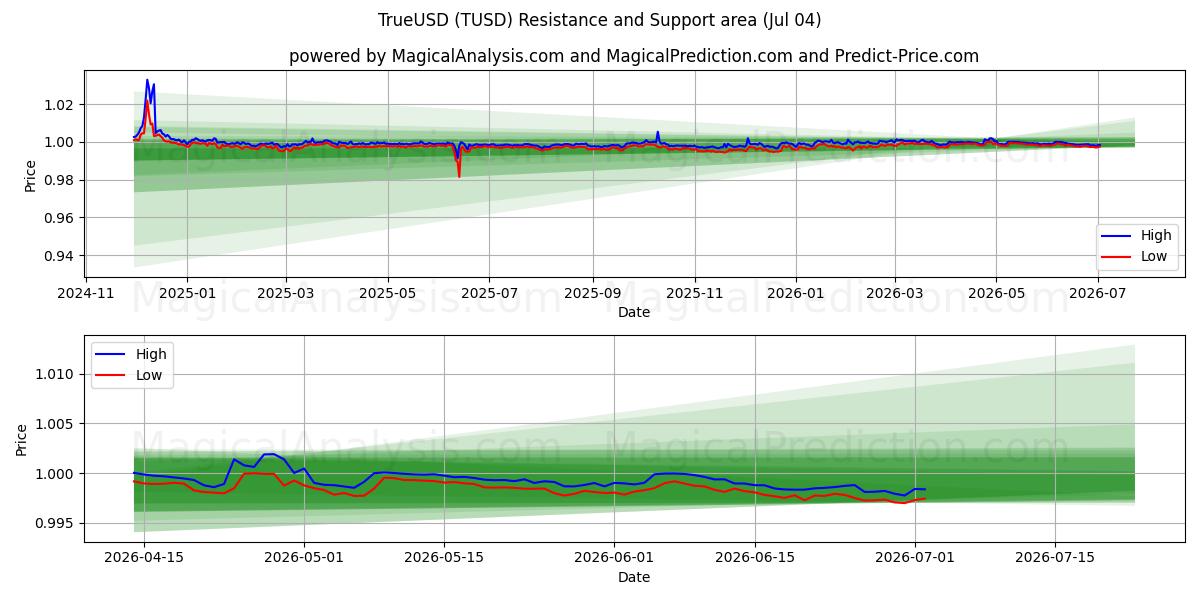  真の米ドル (TUSD) Support and Resistance area (03 Jul) 