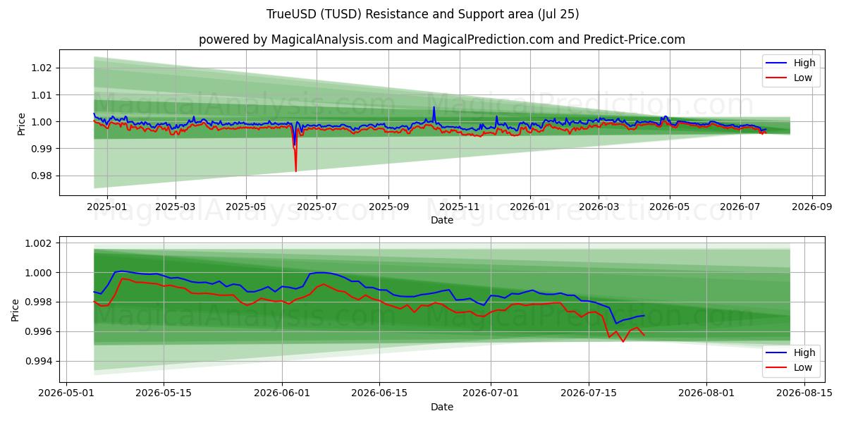 TrueUSD (TUSD) Support and Resistance area (24 Jul) 