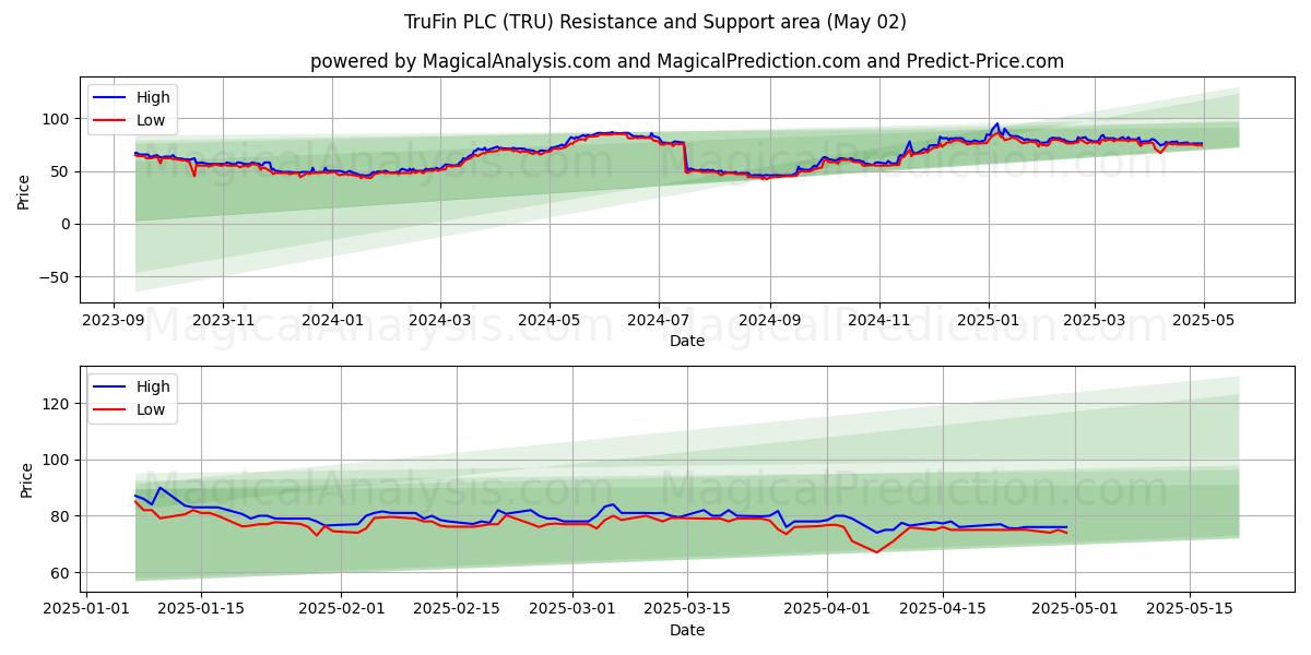 TruFin PLC (TRU) Support and Resistance area (02 May) TruFin PLC (TRU) Support and Resistance area (02 May)