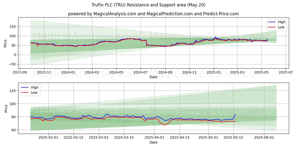  TruFin PLC (TRU) Support and Resistance area (20 May) 