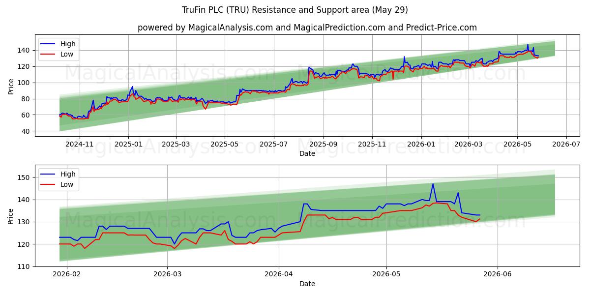  TruFin PLC (TRU) Support and Resistance area (28 May) 