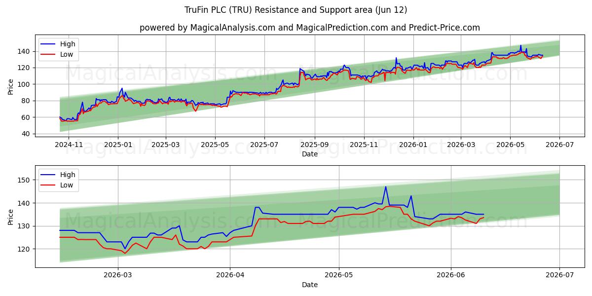  TruFin PLC (TRU) Support and Resistance area (10 Jun) 