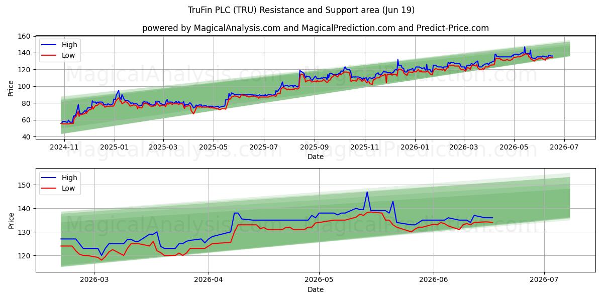  TruFin PLC (TRU) Support and Resistance area (18 Jun) 