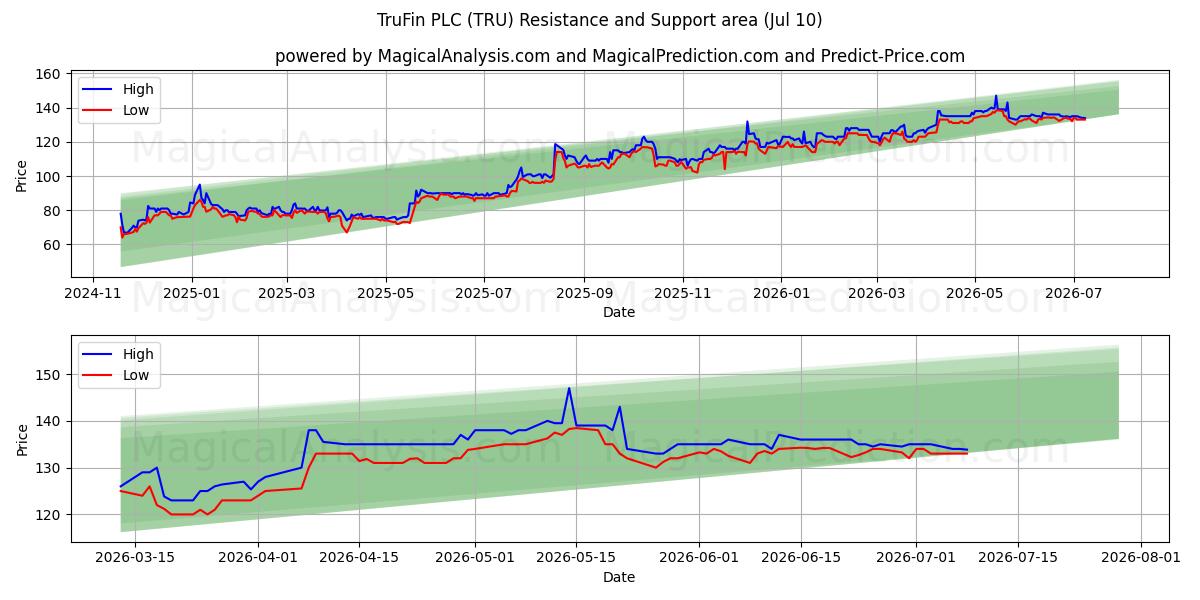 TruFin PLC (TRU) Support and Resistance area (09 Jul) 