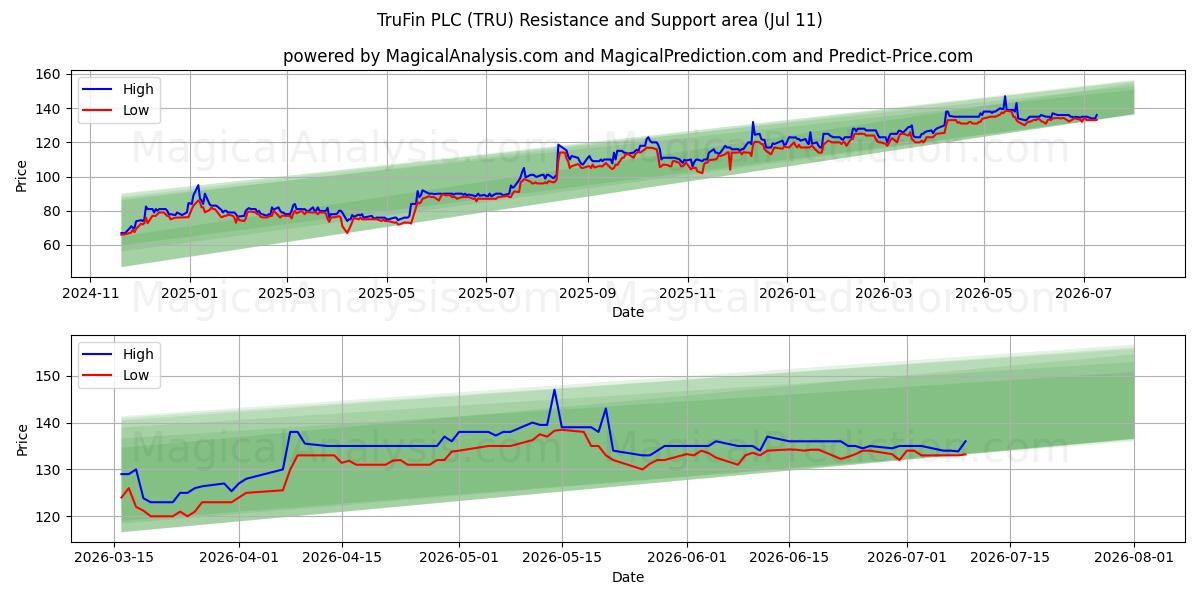  TruFin PLC (TRU) Support and Resistance area (10 Jul) 