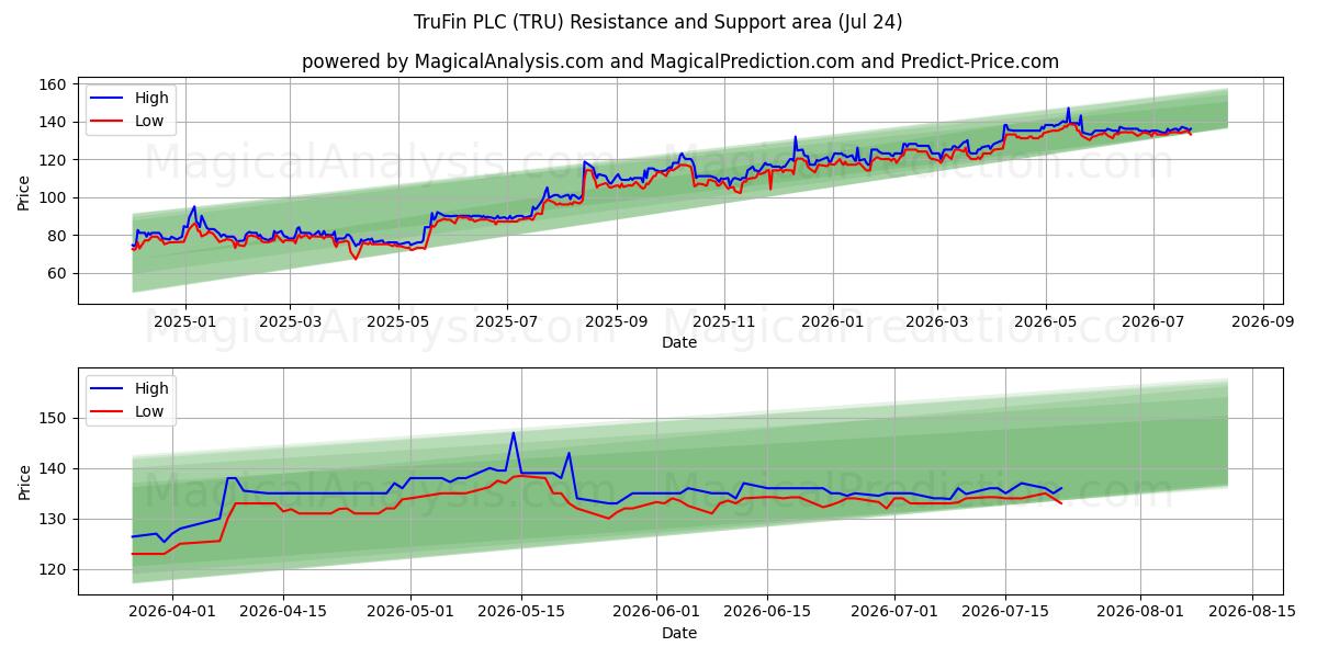  TruFin PLC (TRU) Support and Resistance area (23 Jul) 