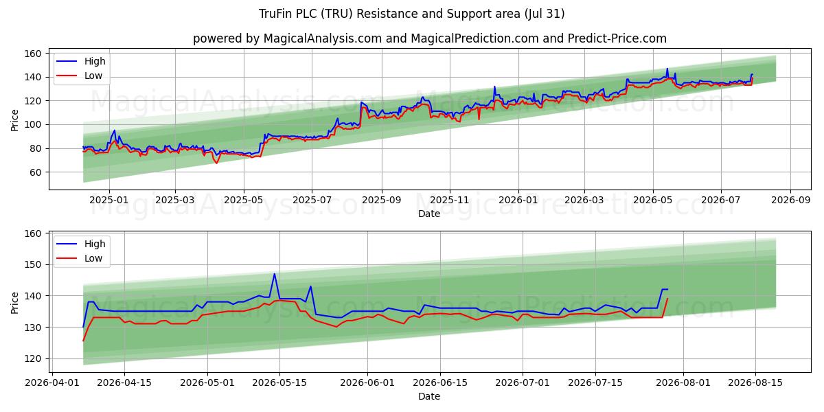  TruFin PLC (TRU) Support and Resistance area (30 Jul) 