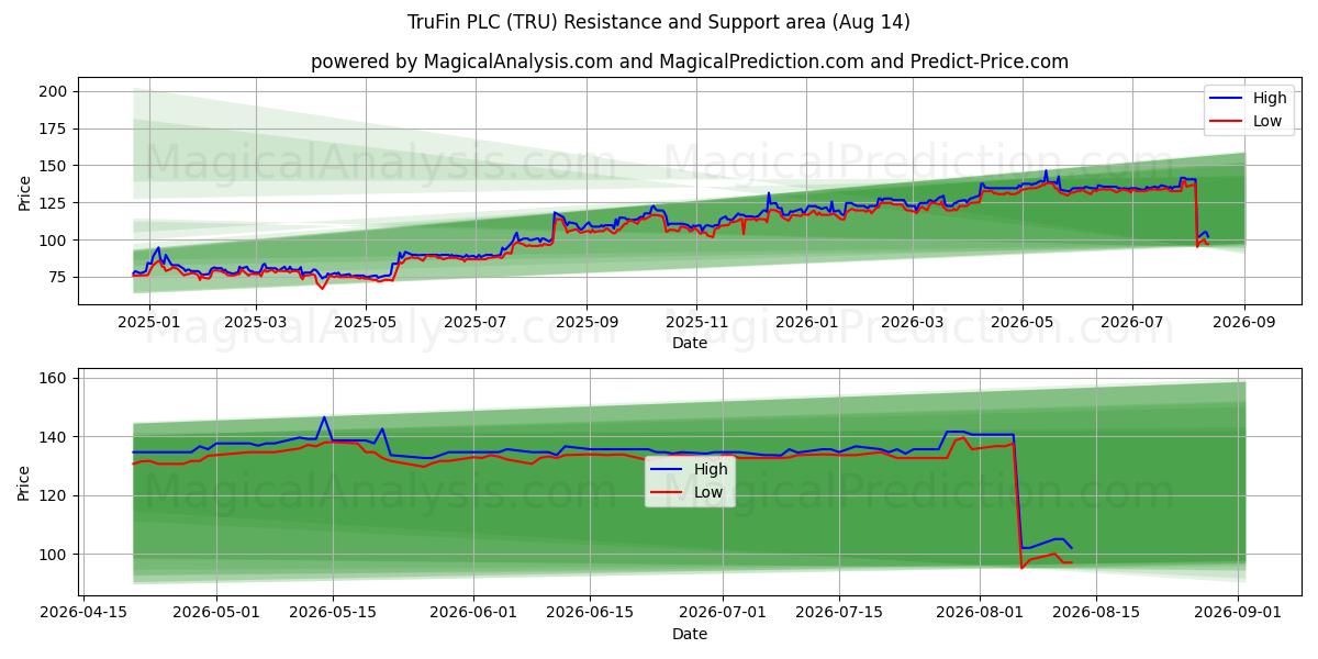  TruFin PLC (TRU) Support and Resistance area (13 Aug) 