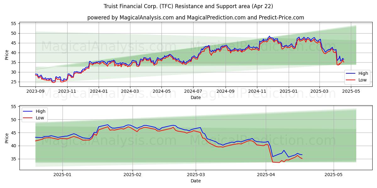  Truist Financial Corp. (TFC) Support and Resistance area (22 Apr) 