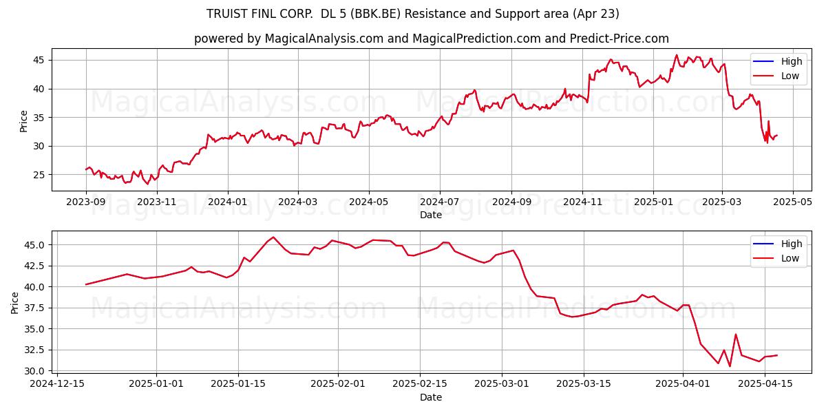  TRUIST FINL CORP.  DL 5 (BBK.BE) Support and Resistance area (23 Apr) 