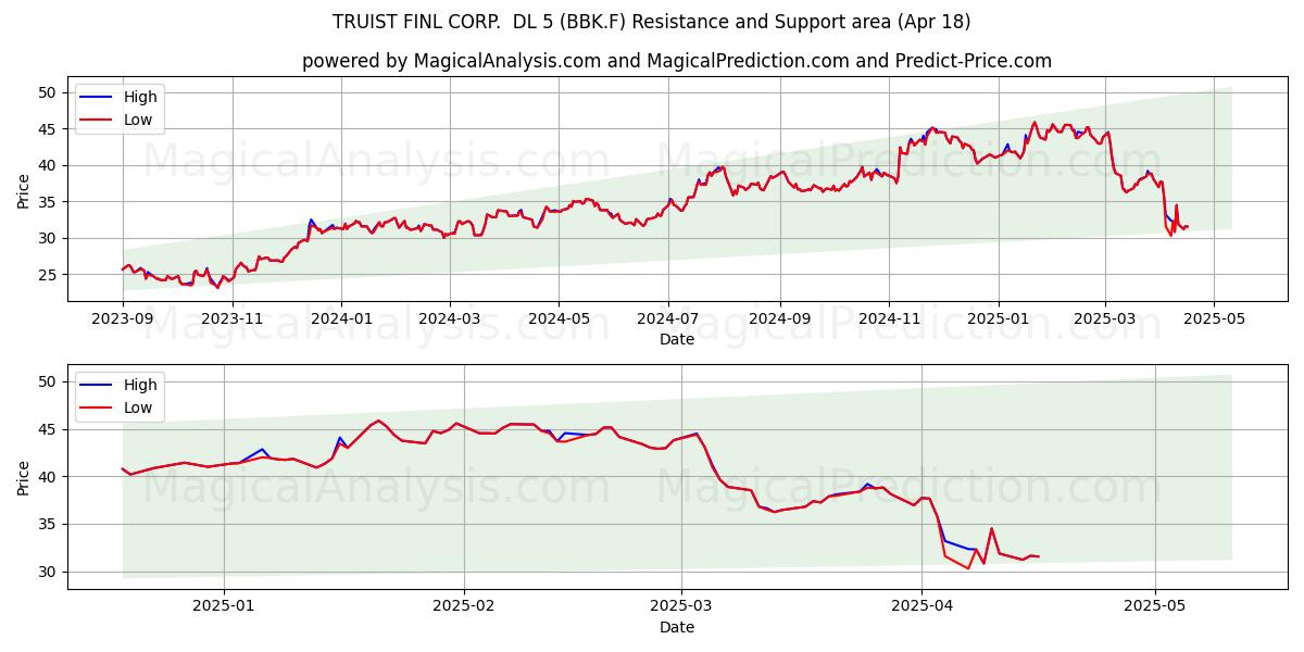  TRUIST FINL CORP.  DL 5 (BBK.F) Support and Resistance area (18 Apr) 