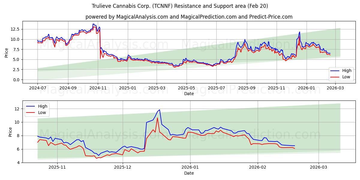  Trulieve Cannabis Corp. (TCNNF) Support and Resistance area (19 Feb) 