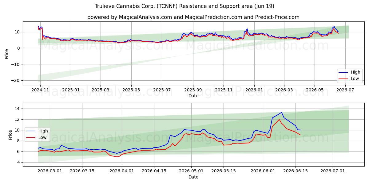  Trulieve Cannabis Corp. (TCNNF) Support and Resistance area (18 Jun) 