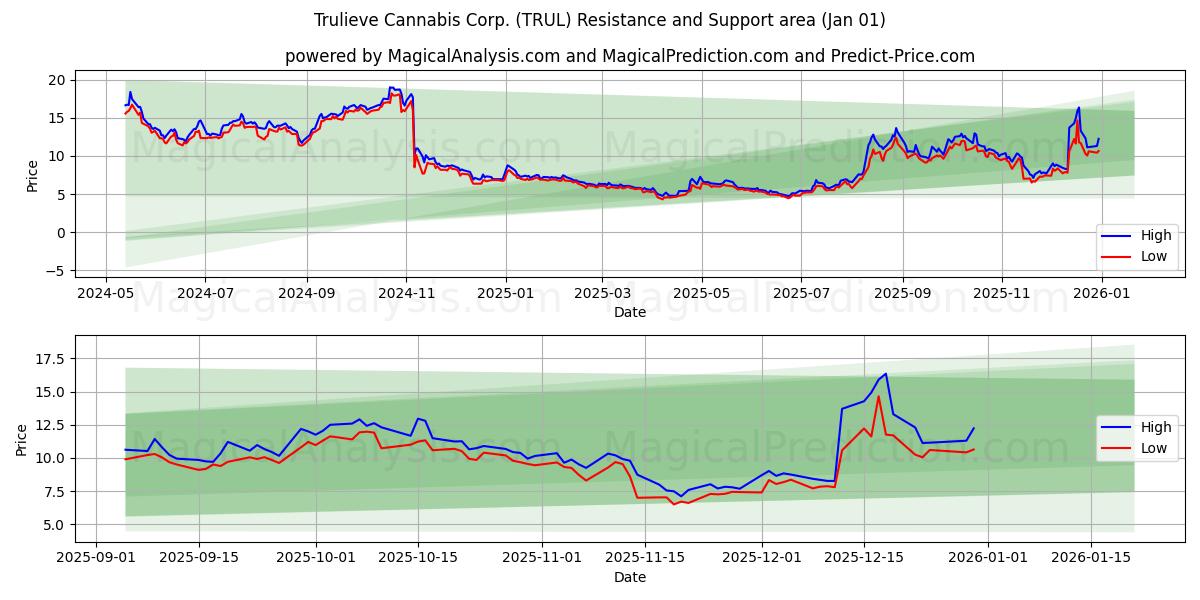  Trulieve Cannabis Corp. (TRUL) Support and Resistance area (31 Dec) 