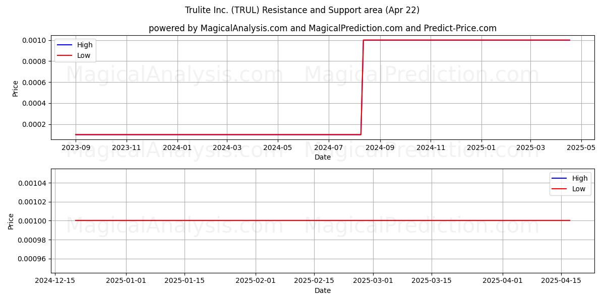  Trulite Inc. (TRUL) Support and Resistance area (22 Apr) 