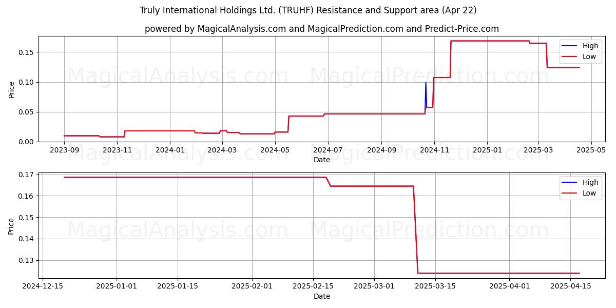  Truly International Holdings Ltd. (TRUHF) Support and Resistance area (22 Apr) 