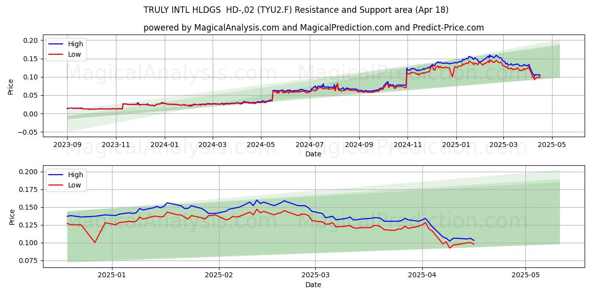  TRULY INTL HLDGS  HD-,02 (TYU2.F) Support and Resistance area (18 Apr) 
