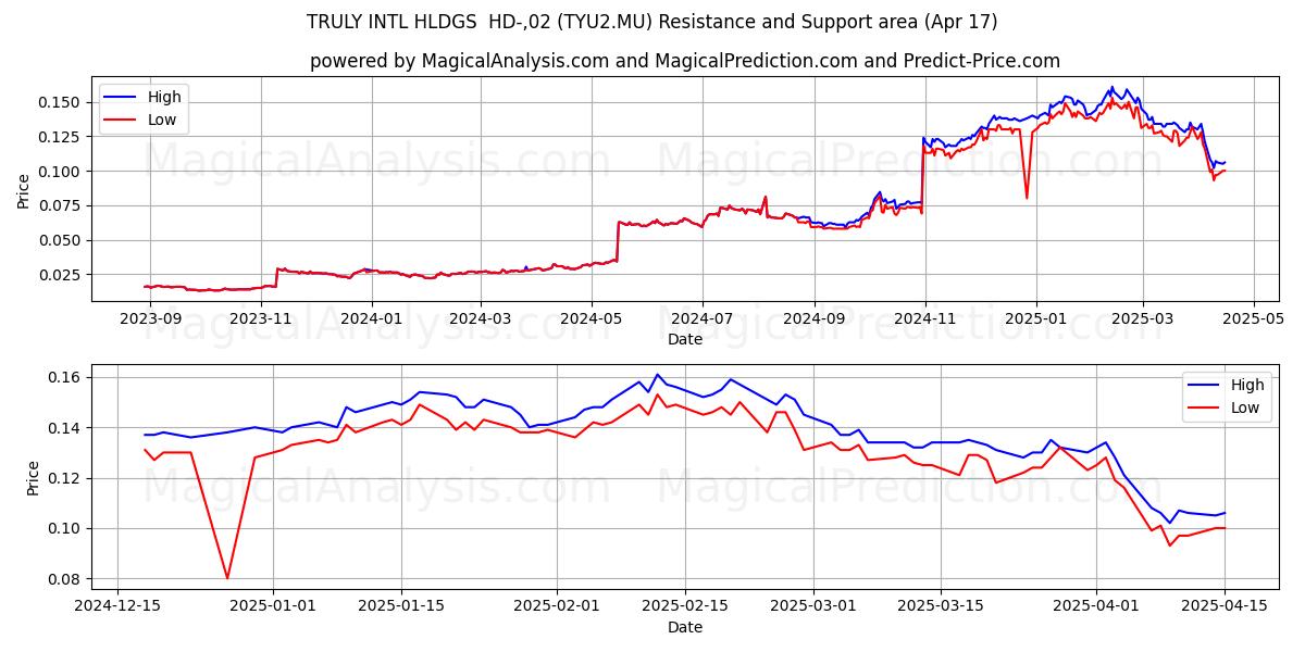  TRULY INTL HLDGS  HD-,02 (TYU2.MU) Support and Resistance area (17 Apr) 
