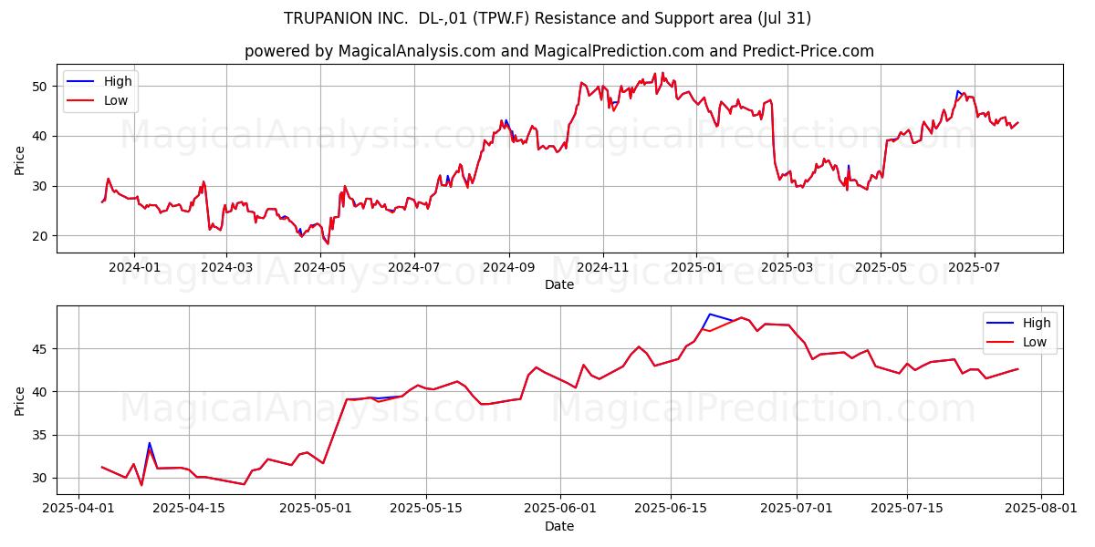  TRUPANION INC.  DL-,01 (TPW.F) Support and Resistance area (30 Jul) 