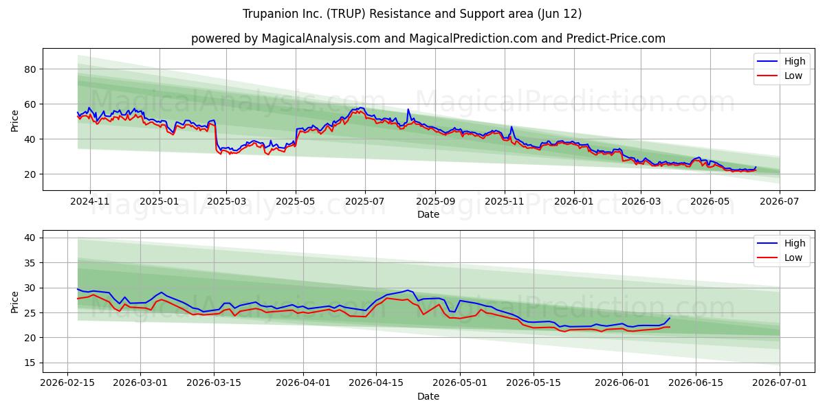 Trupanion Inc. (TRUP) Support and Resistance area (28 May) 