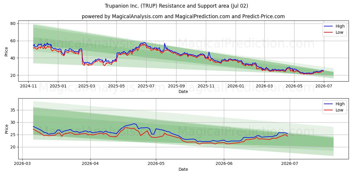  Trupanion Inc. (TRUP) Support and Resistance area (01 Jul) 