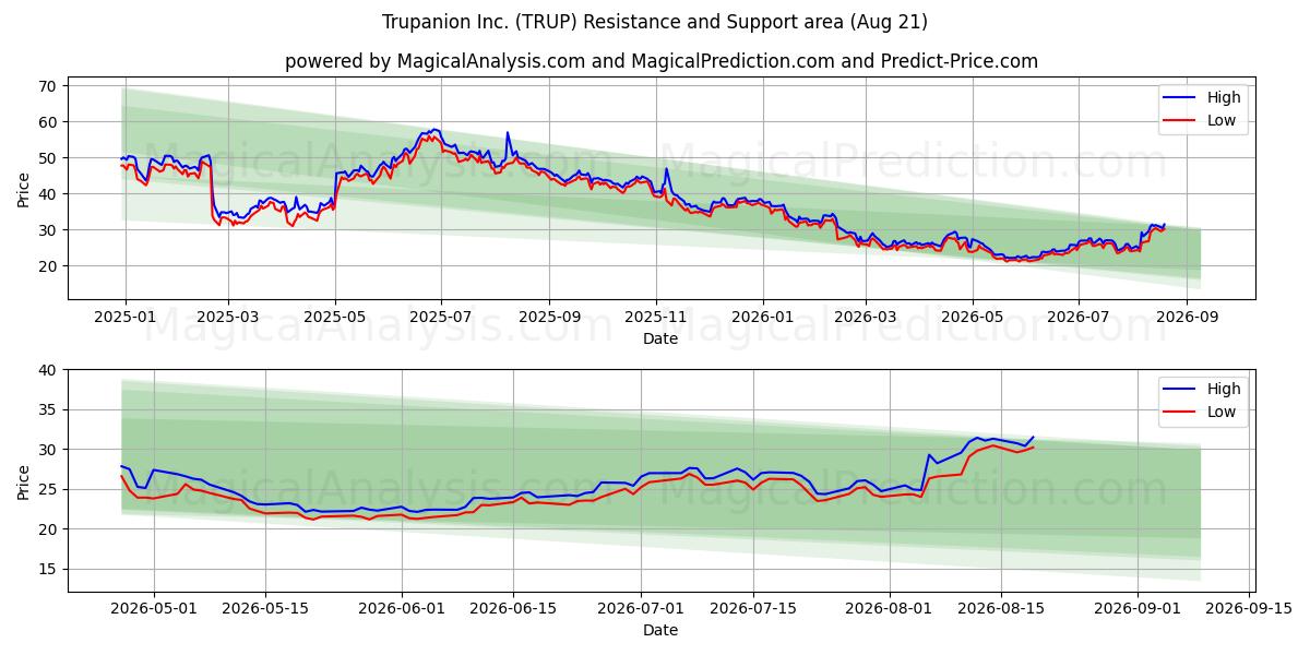  Trupanion Inc. (TRUP) Support and Resistance area (20 Aug) 